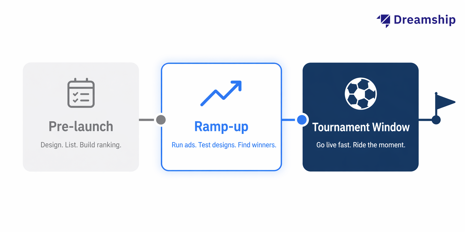 `World Cup 2026 demand timeline - 3 phases: Pre-launch, Ramp-up, and Tournament Window for POD sellers`