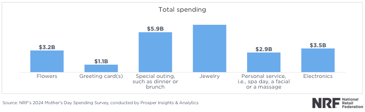 Mothers Day spending