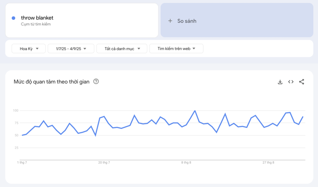 Google Trends chart for “throw blanket” in the US, showing rising search interest from July to September 2025.