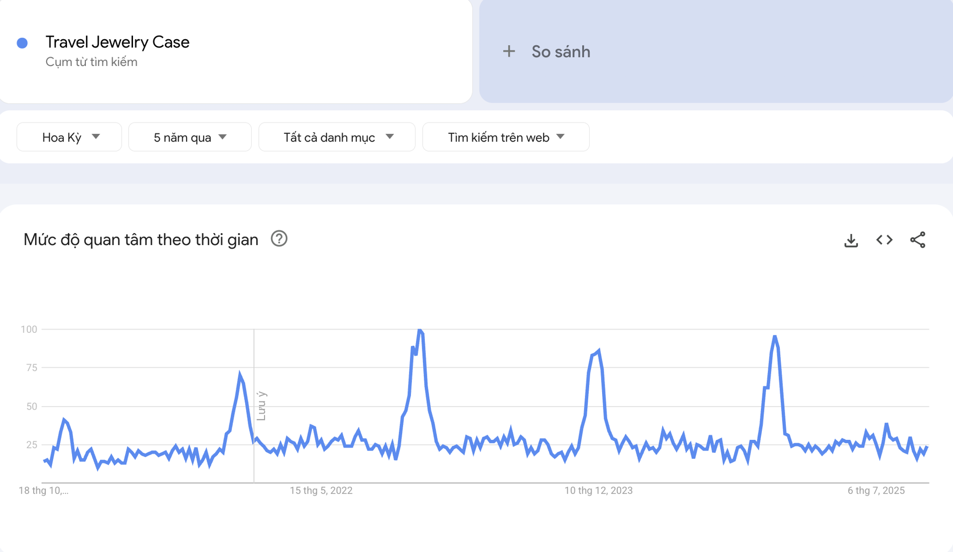 google trends jewelry case